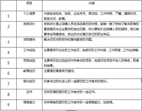 詹仕波-如何写出一看就想约的简历.01