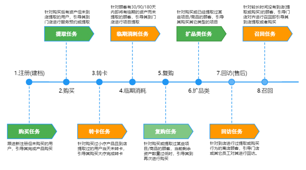 詹仕波-任务管理-客户全生命周期